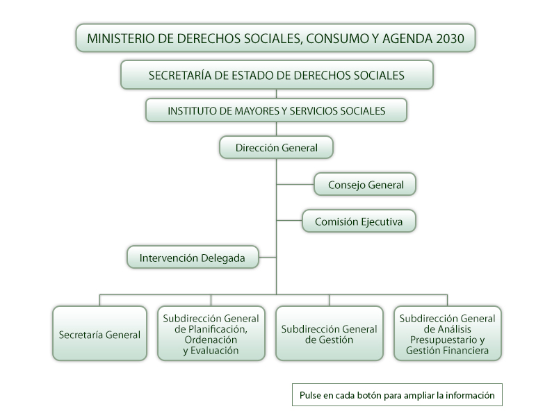 Imagen del organigrama. Pulse en cada botón para ampliar la información